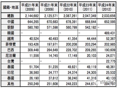 在日本生活的外國(guó)人在留資格（簽證）大解析